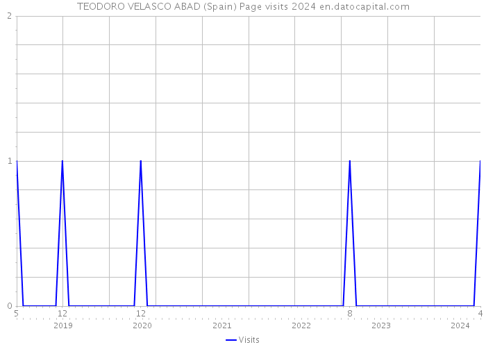 TEODORO VELASCO ABAD (Spain) Page visits 2024 