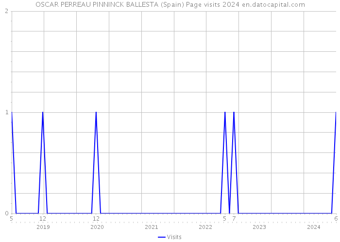 OSCAR PERREAU PINNINCK BALLESTA (Spain) Page visits 2024 