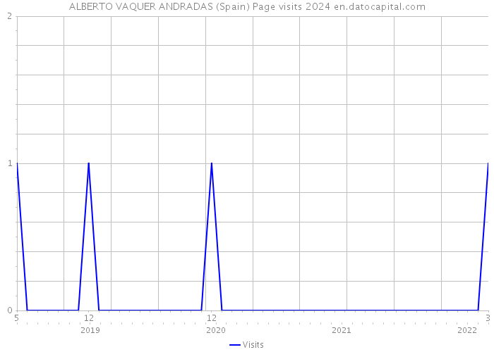 ALBERTO VAQUER ANDRADAS (Spain) Page visits 2024 