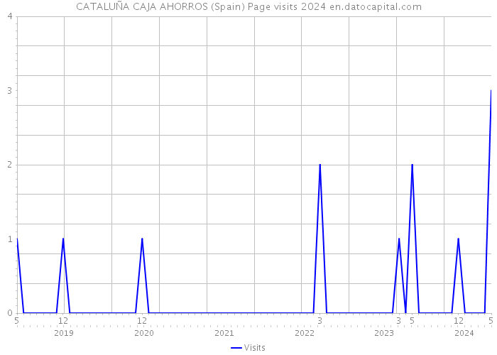 CATALUÑA CAJA AHORROS (Spain) Page visits 2024 
