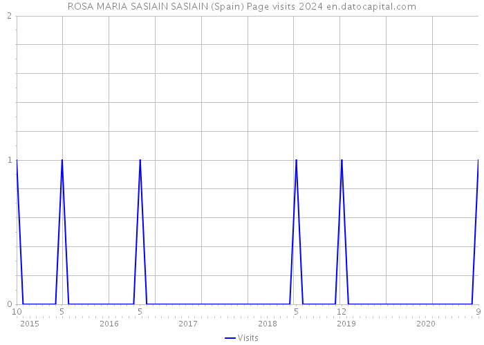 ROSA MARIA SASIAIN SASIAIN (Spain) Page visits 2024 