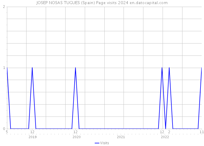 JOSEP NOSAS TUGUES (Spain) Page visits 2024 