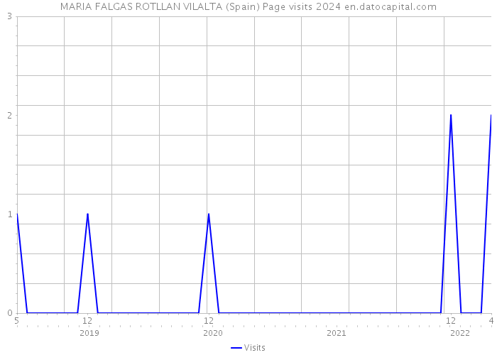 MARIA FALGAS ROTLLAN VILALTA (Spain) Page visits 2024 