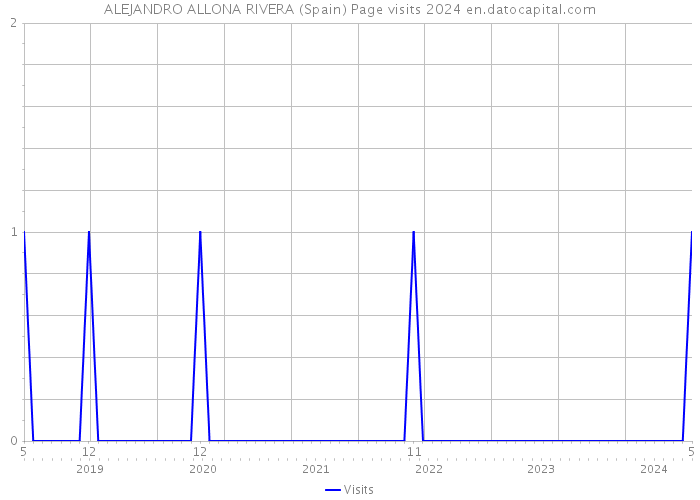 ALEJANDRO ALLONA RIVERA (Spain) Page visits 2024 