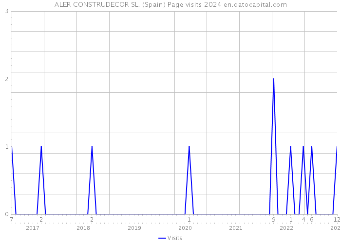 ALER CONSTRUDECOR SL. (Spain) Page visits 2024 