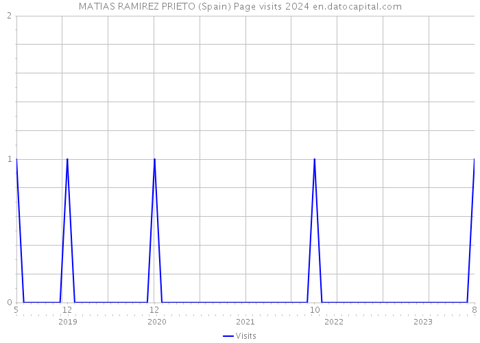 MATIAS RAMIREZ PRIETO (Spain) Page visits 2024 