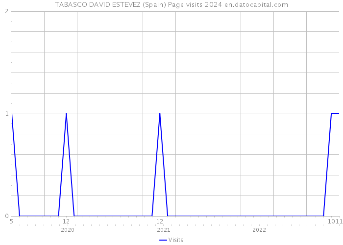 TABASCO DAVID ESTEVEZ (Spain) Page visits 2024 