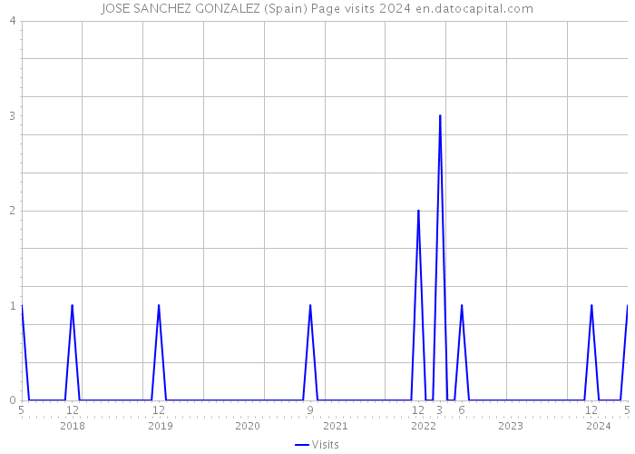 JOSE SANCHEZ GONZALEZ (Spain) Page visits 2024 