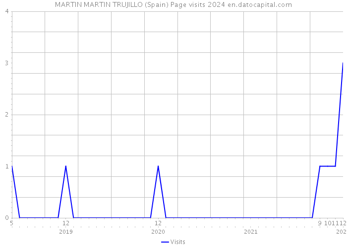 MARTIN MARTIN TRUJILLO (Spain) Page visits 2024 