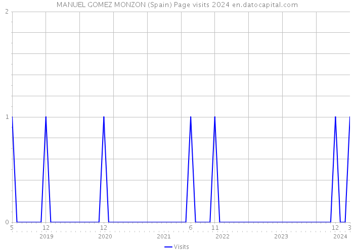 MANUEL GOMEZ MONZON (Spain) Page visits 2024 