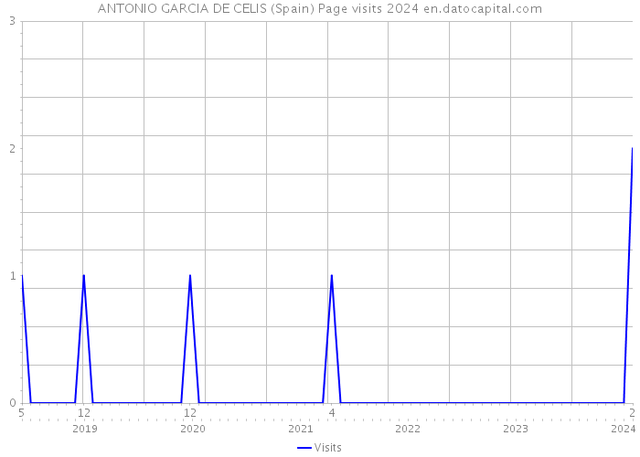 ANTONIO GARCIA DE CELIS (Spain) Page visits 2024 