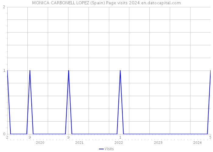 MONICA CARBONELL LOPEZ (Spain) Page visits 2024 