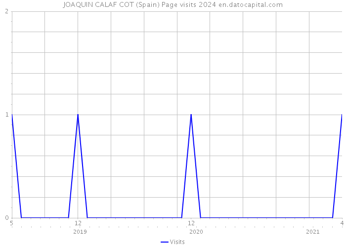 JOAQUIN CALAF COT (Spain) Page visits 2024 