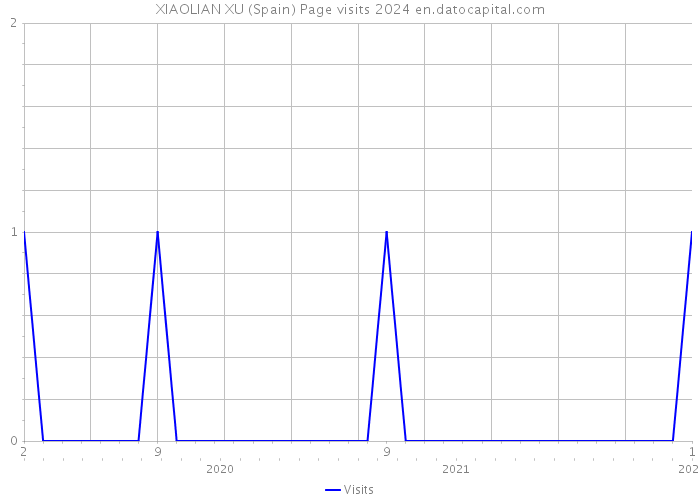 XIAOLIAN XU (Spain) Page visits 2024 