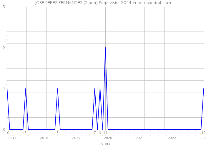 JOSE PEREZ FERNANDEZ (Spain) Page visits 2024 
