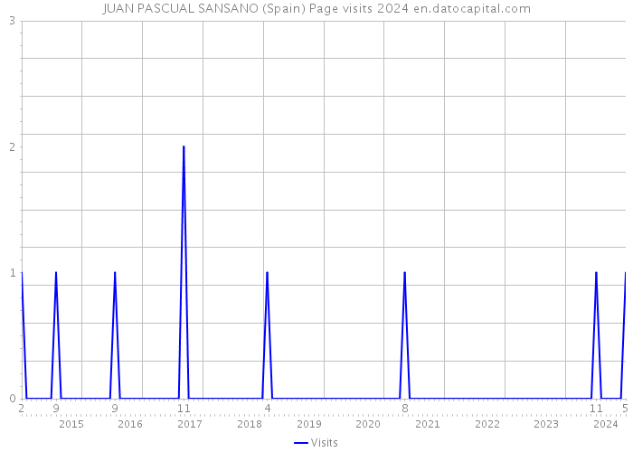 JUAN PASCUAL SANSANO (Spain) Page visits 2024 