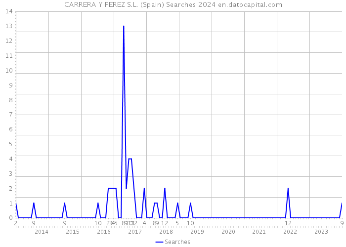 CARRERA Y PEREZ S.L. (Spain) Searches 2024 