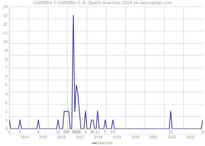 CARRERA Y CARRERA C. B. (Spain) Searches 2024 