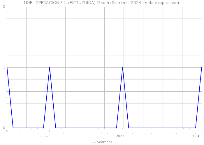 NOEL OPERACION S.L. (EXTINGUIDA) (Spain) Searches 2024 