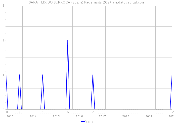 SARA TEIXIDO SURROCA (Spain) Page visits 2024 