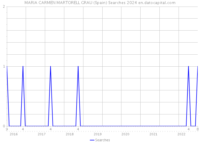 MARIA CARMEN MARTORELL GRAU (Spain) Searches 2024 