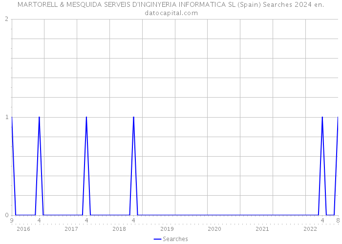 MARTORELL & MESQUIDA SERVEIS D'INGINYERIA INFORMATICA SL (Spain) Searches 2024 