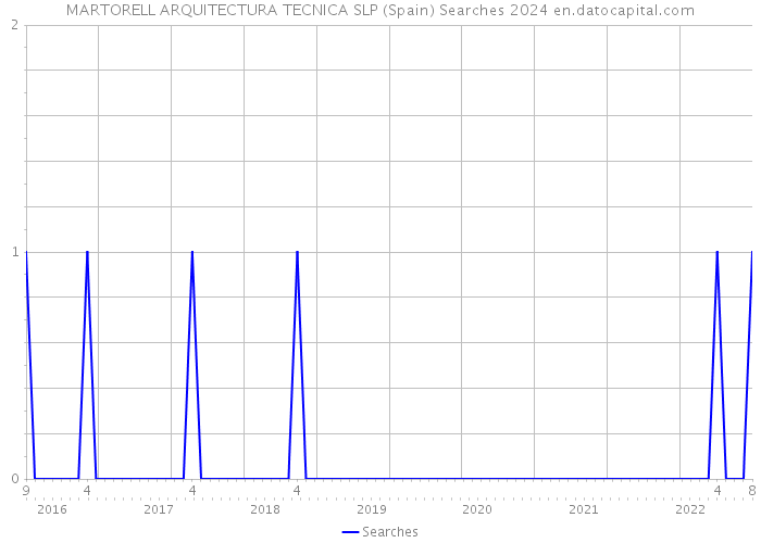 MARTORELL ARQUITECTURA TECNICA SLP (Spain) Searches 2024 