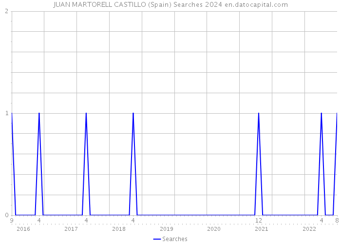 JUAN MARTORELL CASTILLO (Spain) Searches 2024 