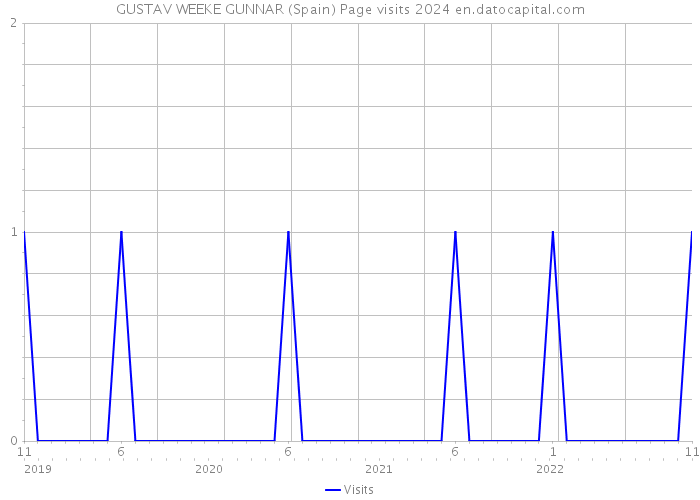 GUSTAV WEEKE GUNNAR (Spain) Page visits 2024 