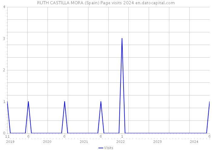 RUTH CASTILLA MORA (Spain) Page visits 2024 