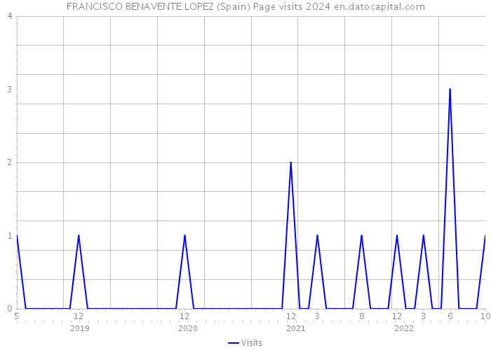 FRANCISCO BENAVENTE LOPEZ (Spain) Page visits 2024 