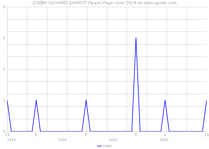 JOSEBA OLIVARES JUARISTI (Spain) Page visits 2024 