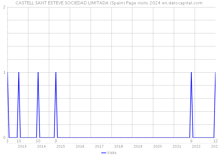 CASTELL SANT ESTEVE SOCIEDAD LIMITADA (Spain) Page visits 2024 