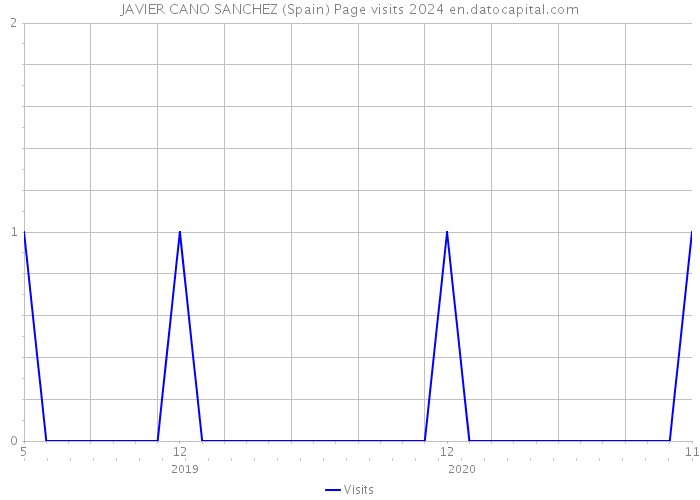 JAVIER CANO SANCHEZ (Spain) Page visits 2024 