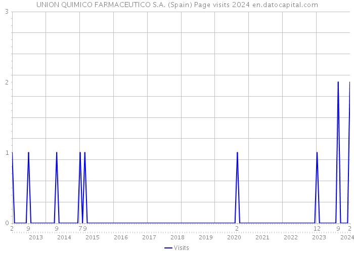 UNION QUIMICO FARMACEUTICO S.A. (Spain) Page visits 2024 
