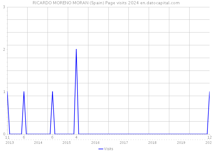RICARDO MORENO MORAN (Spain) Page visits 2024 