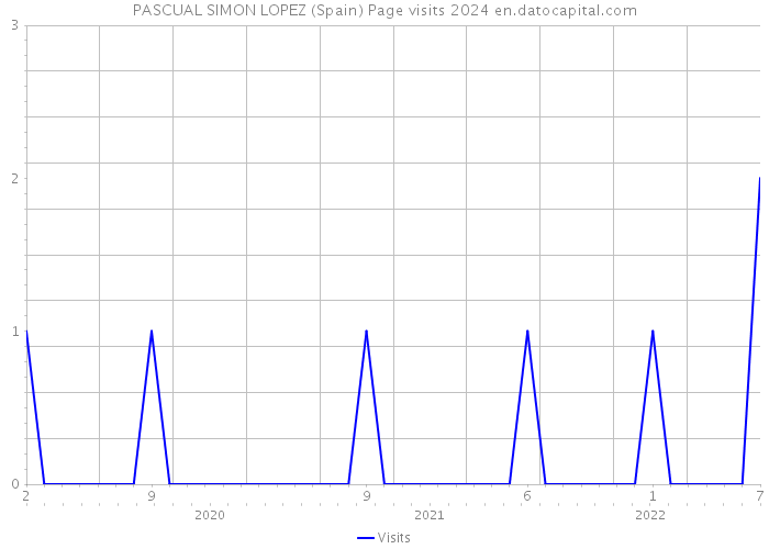 PASCUAL SIMON LOPEZ (Spain) Page visits 2024 
