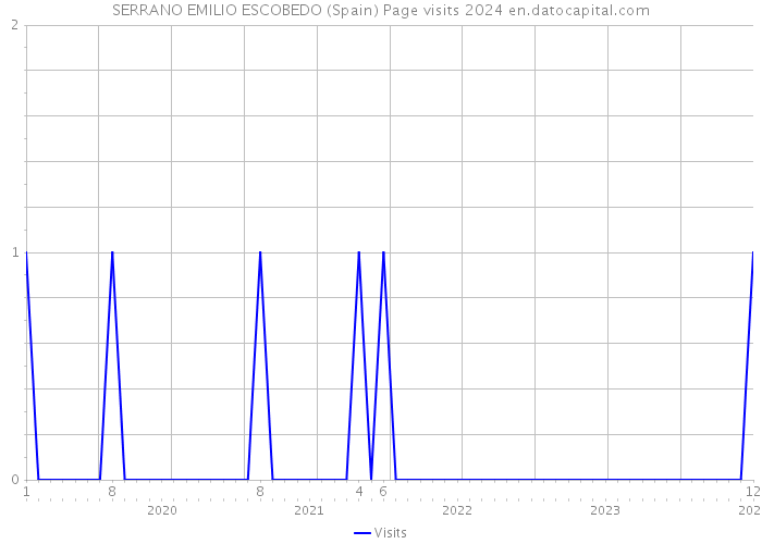 SERRANO EMILIO ESCOBEDO (Spain) Page visits 2024 