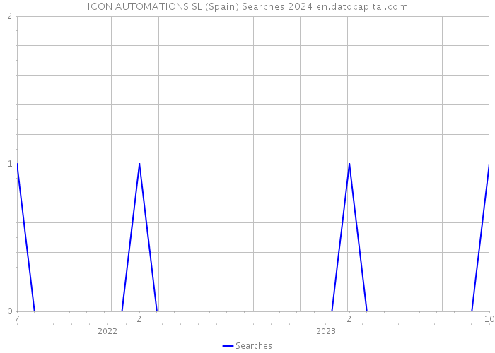 ICON AUTOMATIONS SL (Spain) Searches 2024 