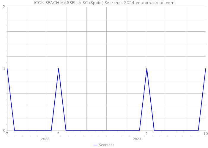 ICON BEACH MARBELLA SC (Spain) Searches 2024 