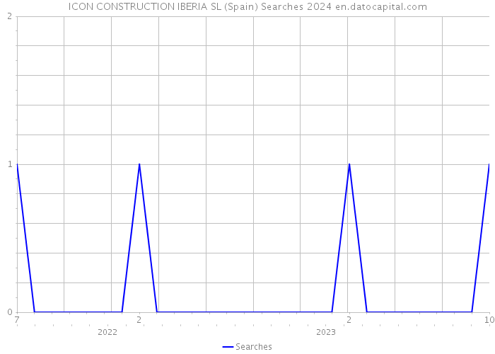 ICON CONSTRUCTION IBERIA SL (Spain) Searches 2024 