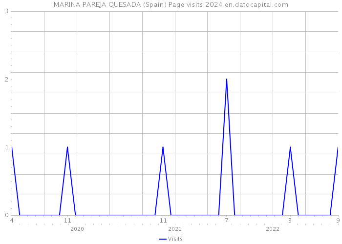 MARINA PAREJA QUESADA (Spain) Page visits 2024 
