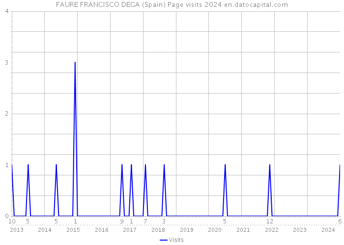 FAURE FRANCISCO DEGA (Spain) Page visits 2024 