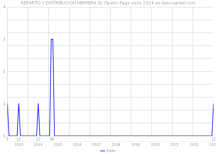 REPARTO Y DISTRIBUCION HERRERA SL (Spain) Page visits 2024 