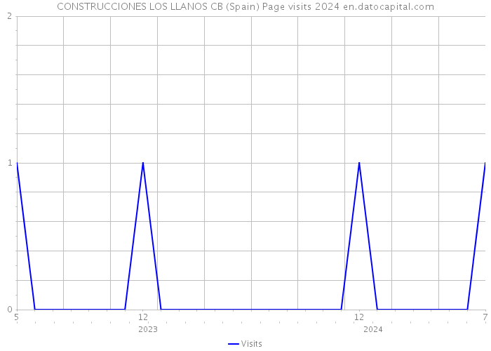 CONSTRUCCIONES LOS LLANOS CB (Spain) Page visits 2024 