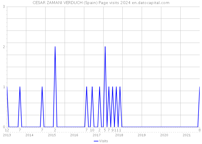 CESAR ZAMANI VERDUCH (Spain) Page visits 2024 