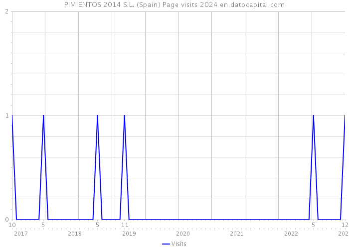 PIMIENTOS 2014 S.L. (Spain) Page visits 2024 