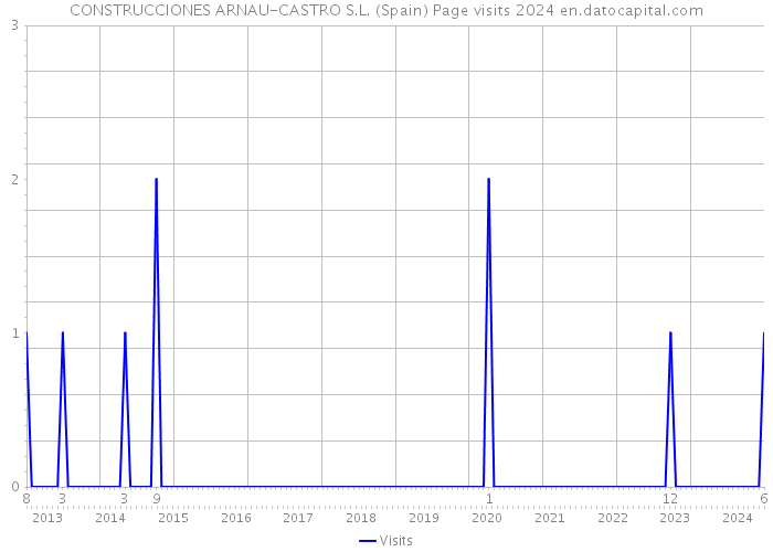 CONSTRUCCIONES ARNAU-CASTRO S.L. (Spain) Page visits 2024 