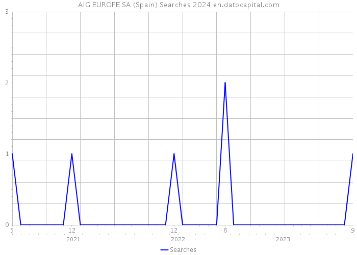 AIG EUROPE SA (Spain) Searches 2024 
