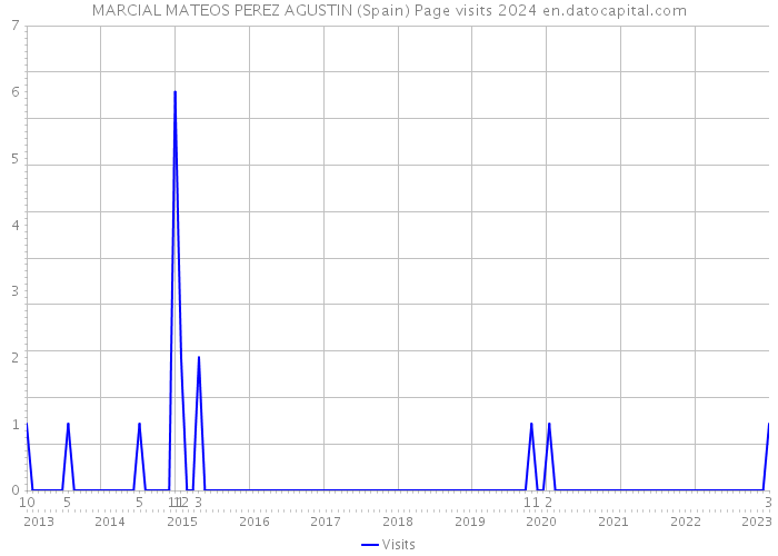 MARCIAL MATEOS PEREZ AGUSTIN (Spain) Page visits 2024 